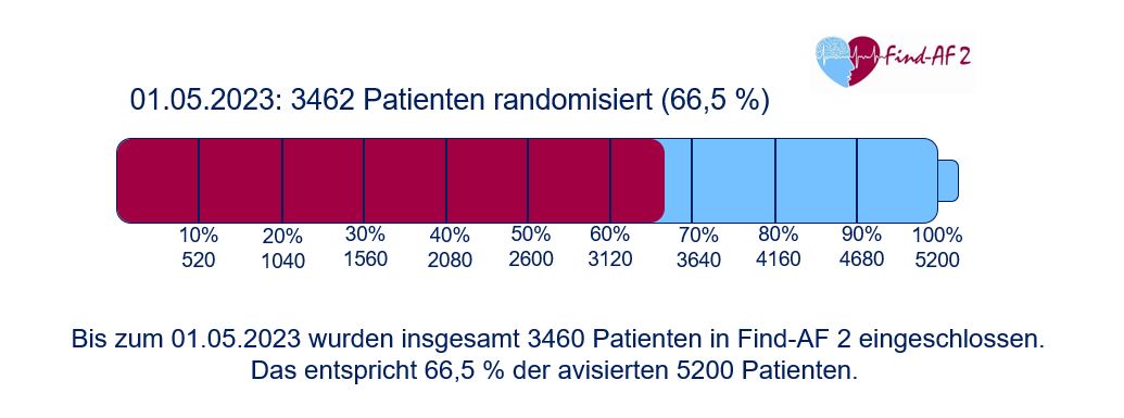 Graph Randomisierte Patienten in Prozent