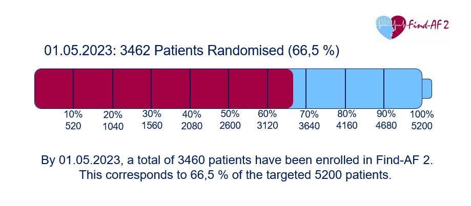 Chart Randomised Patients in Percent