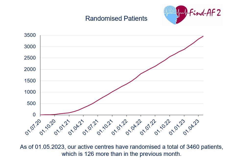 Chart Randomised Patients