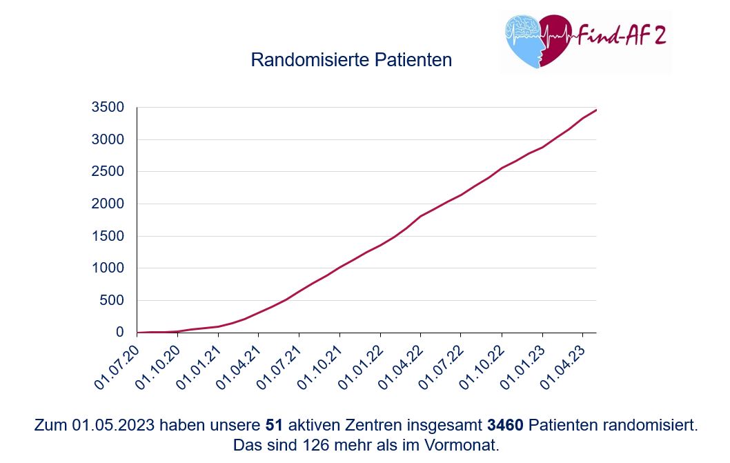 Graph Randomisierte Patienten