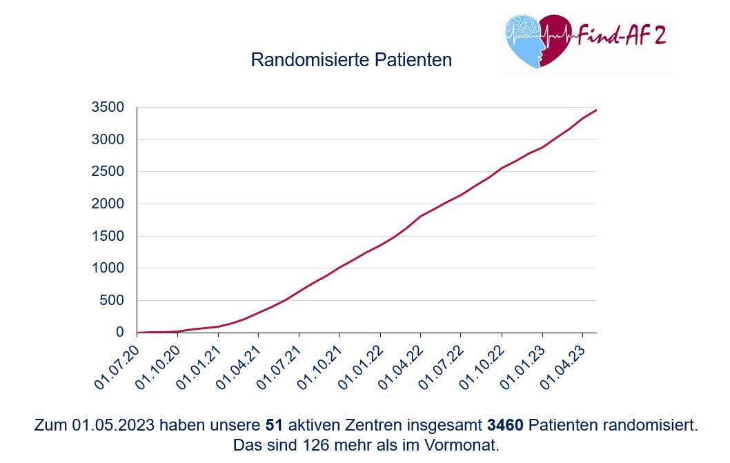 Graph Randomisierte Patienten