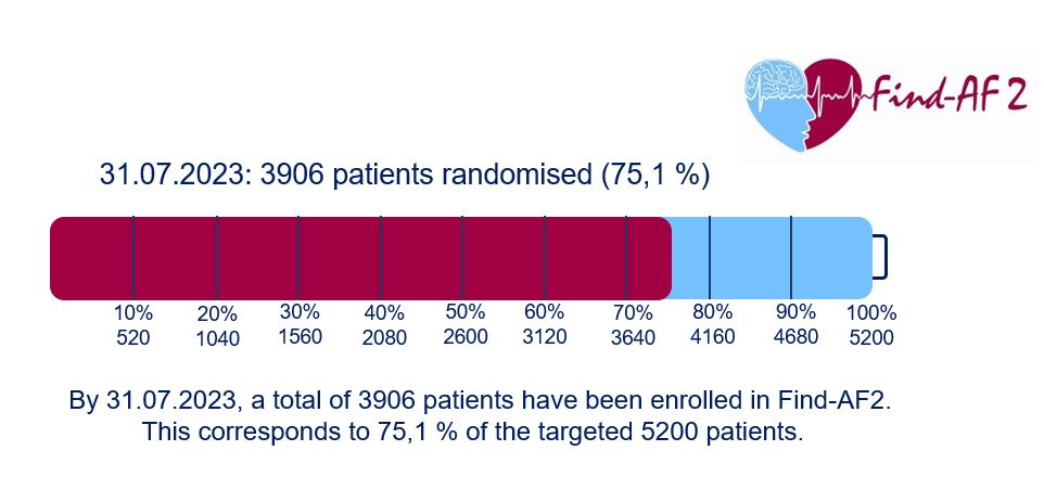 Chart Randomised Patients in Percent