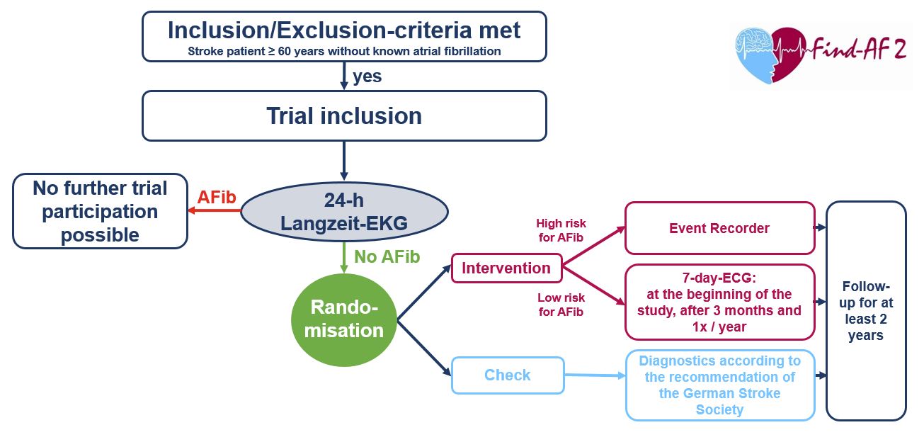 Chart Trial Flow