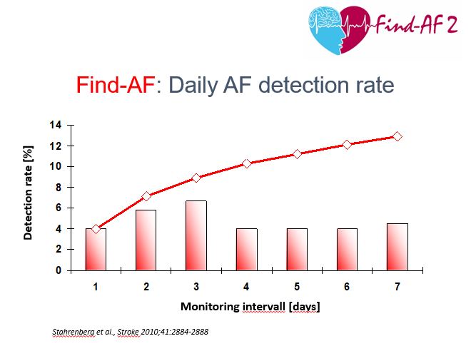 graph: Daily detection rate