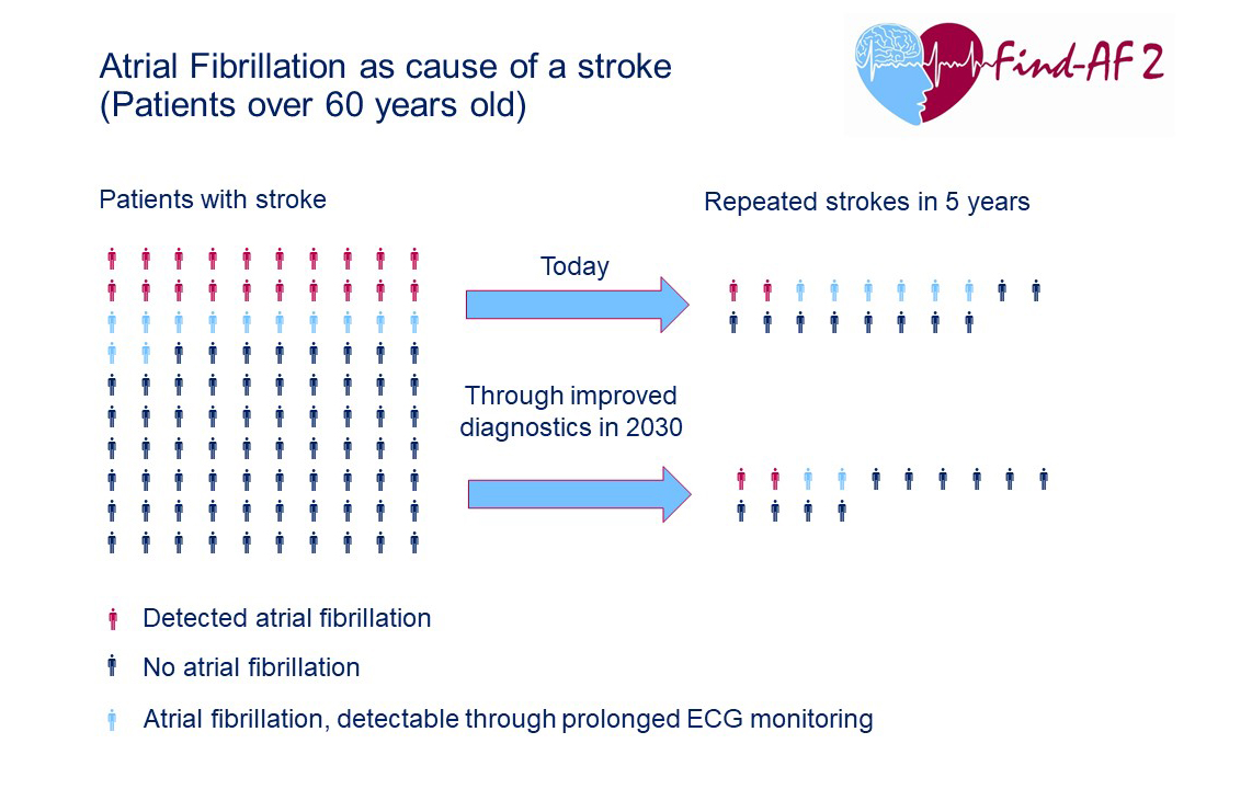 Graph Atrial fibrillation as a cause of stroke