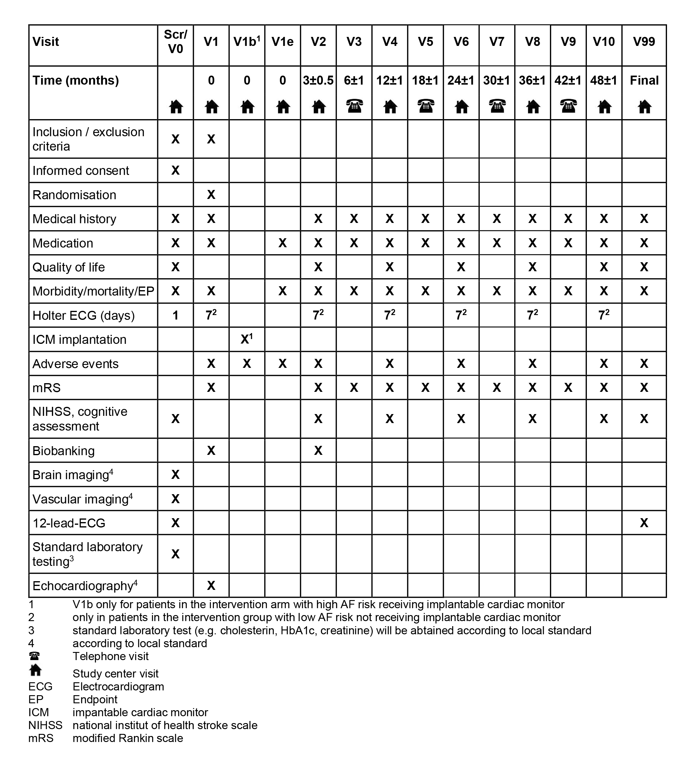 graph: Visits table