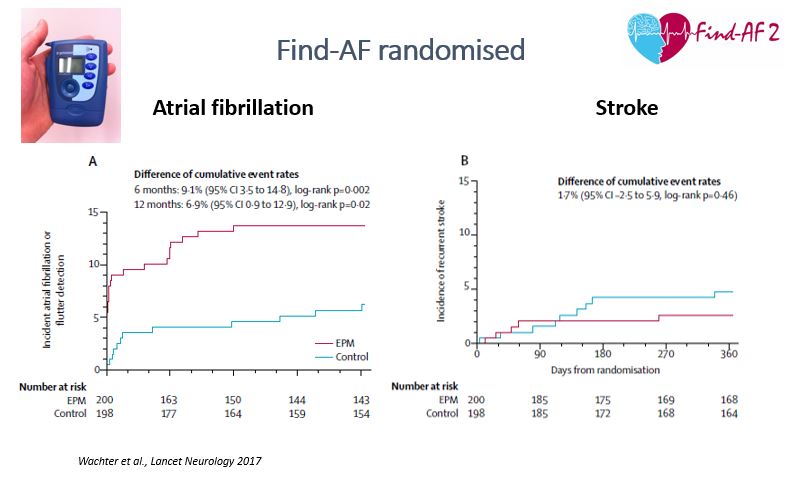 graph: Atrial fibrillation and stroke
