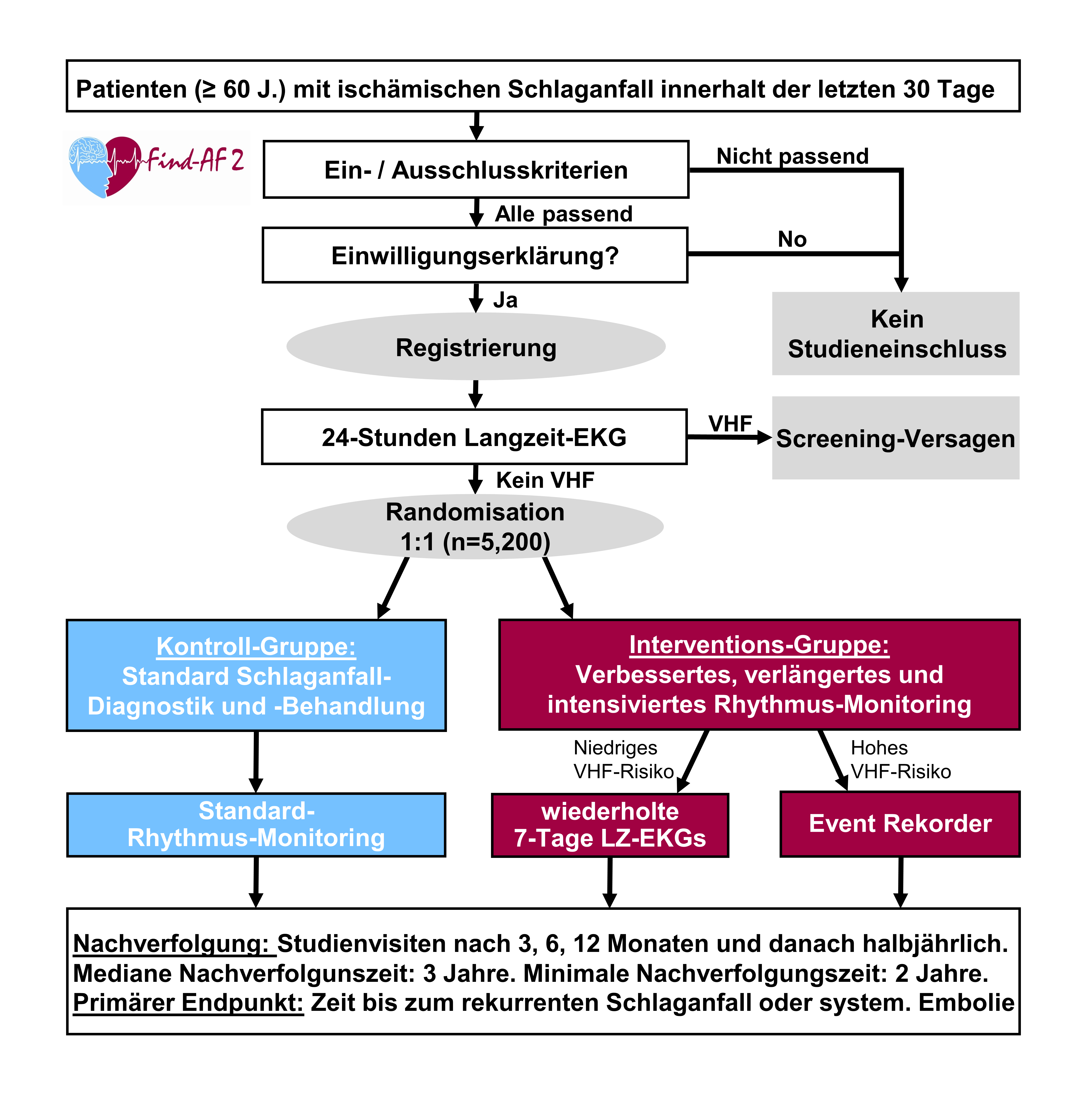 Flussdiagramm Studienverlauf